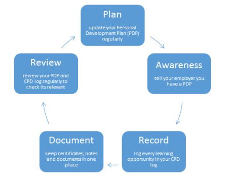 A graphic depicting the 'CPD cycle' of Plan, Awareness, Record, Document, Review.