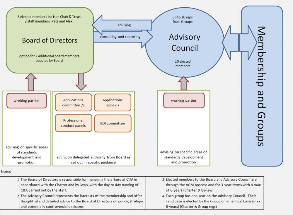 Diagram showing the governance structure of CIfA.