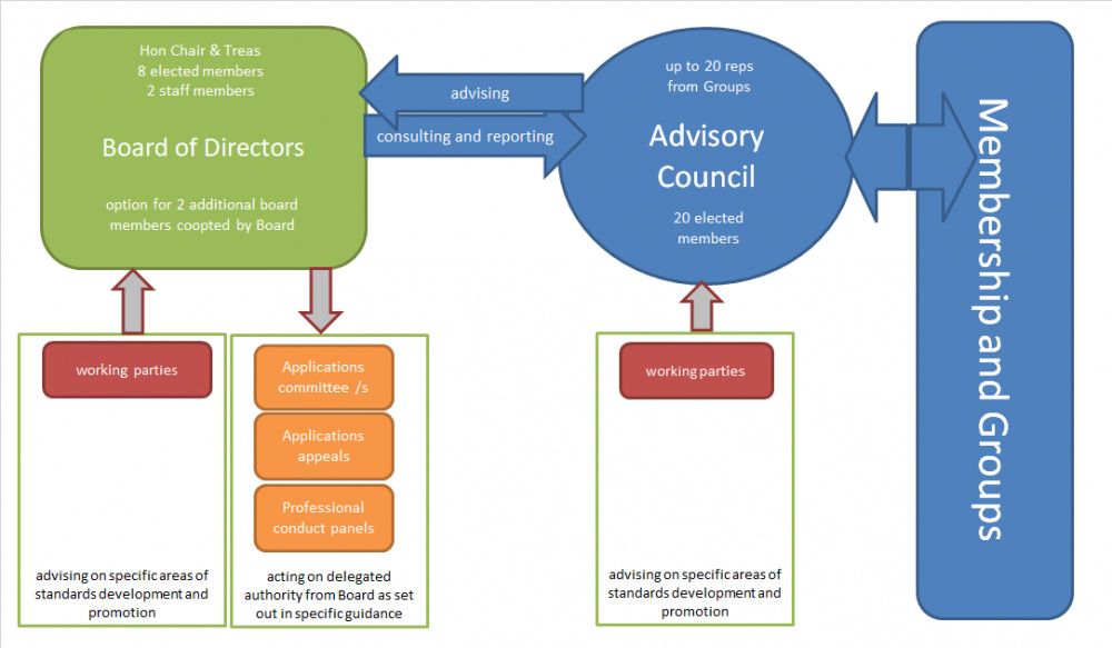 Chartered Institute for Archaeologists structure diagram