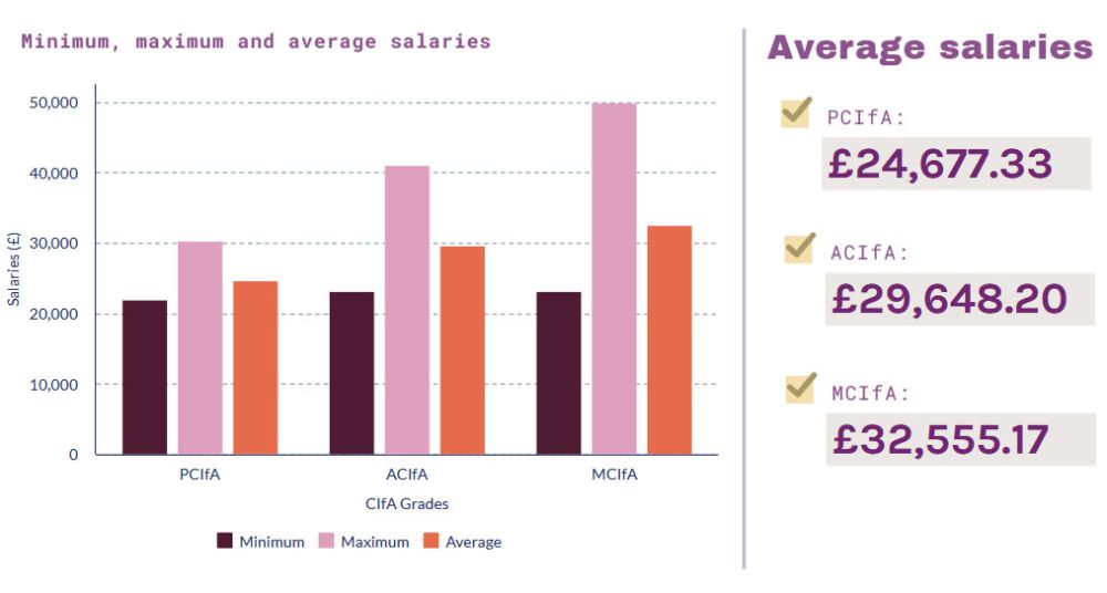 A chart detailing salaries from CIfA accredited grades