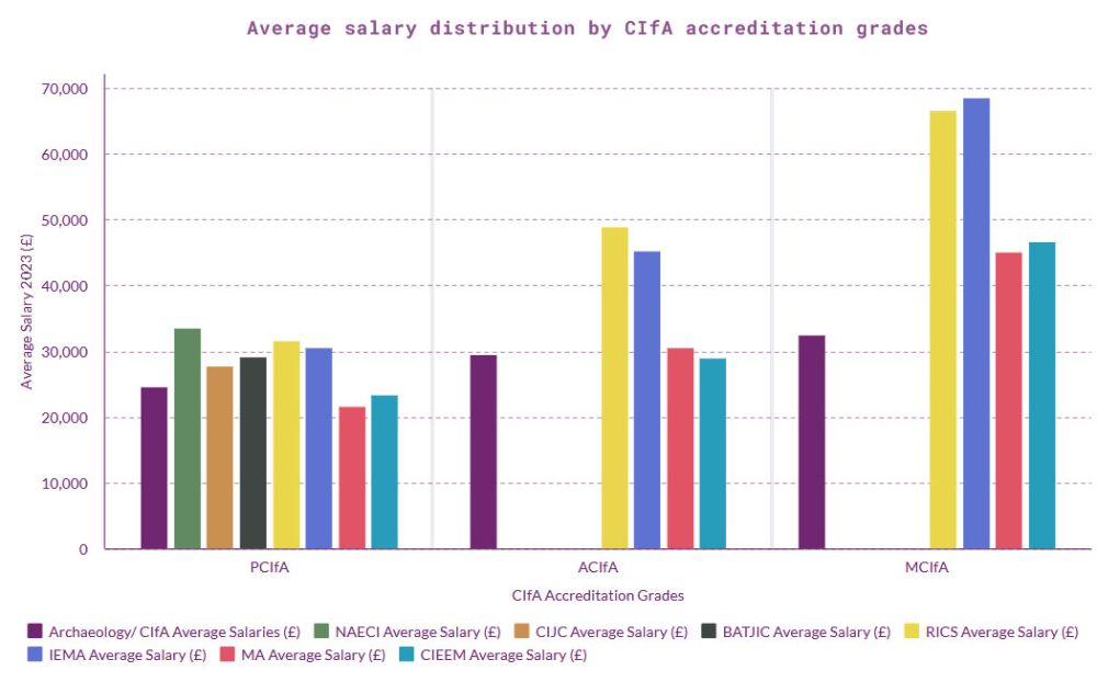 A chart detailing average salary distribution by CIfA accreditation grades