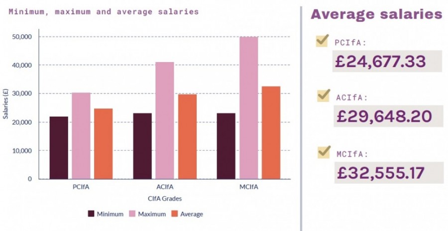 Average advertised salaries by CIfA grade